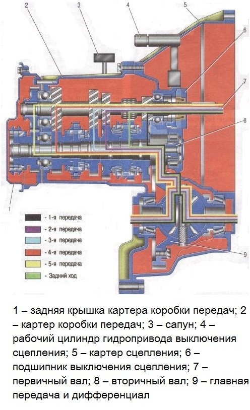 Схема механической пятиступенчатой коробки передач
