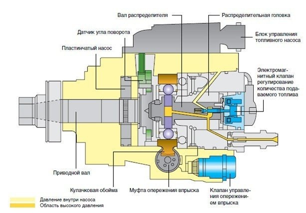 Неисправность топливного насоса